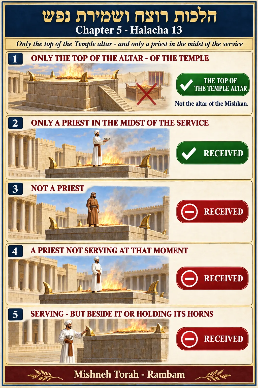 Infographic for halacha 5:13