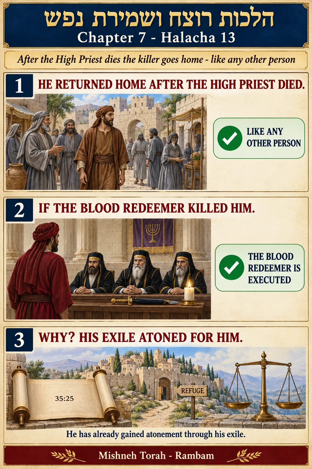 Infographic for halacha 7:13