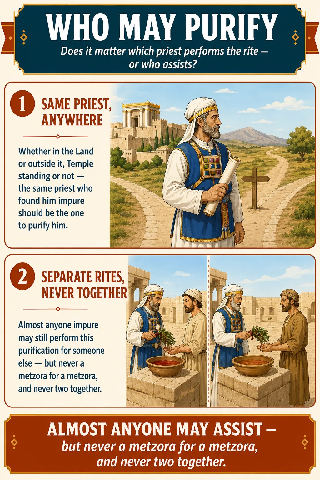 Infographic for halacha 11:6: Whether in the Land or outside it, Temple standing or not — the same priest who found him impure should be the one to purify him. Almost anyone impure may still perform this purification for someone else — but never a metzora for a metzora, and never two together.
