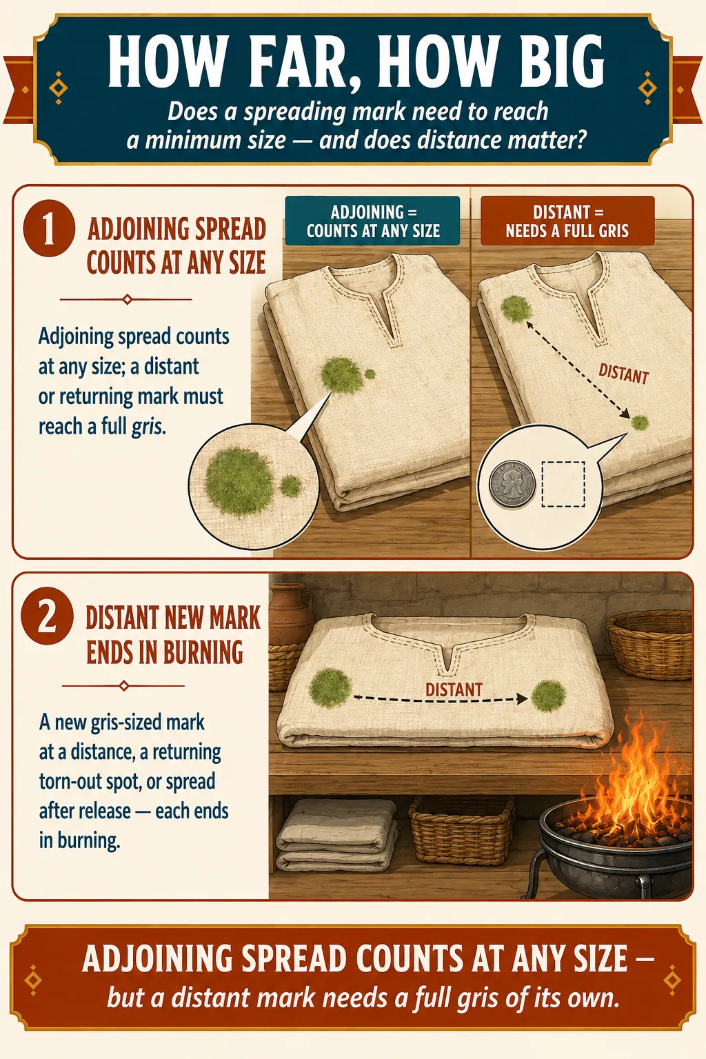 Infographic for halacha 12:4: Adjoining spread counts at any size; a distant or returning mark must reach a full gris. A new gris-sized mark at a distance, a returning torn-out spot, or spread after release — each ends in burning.